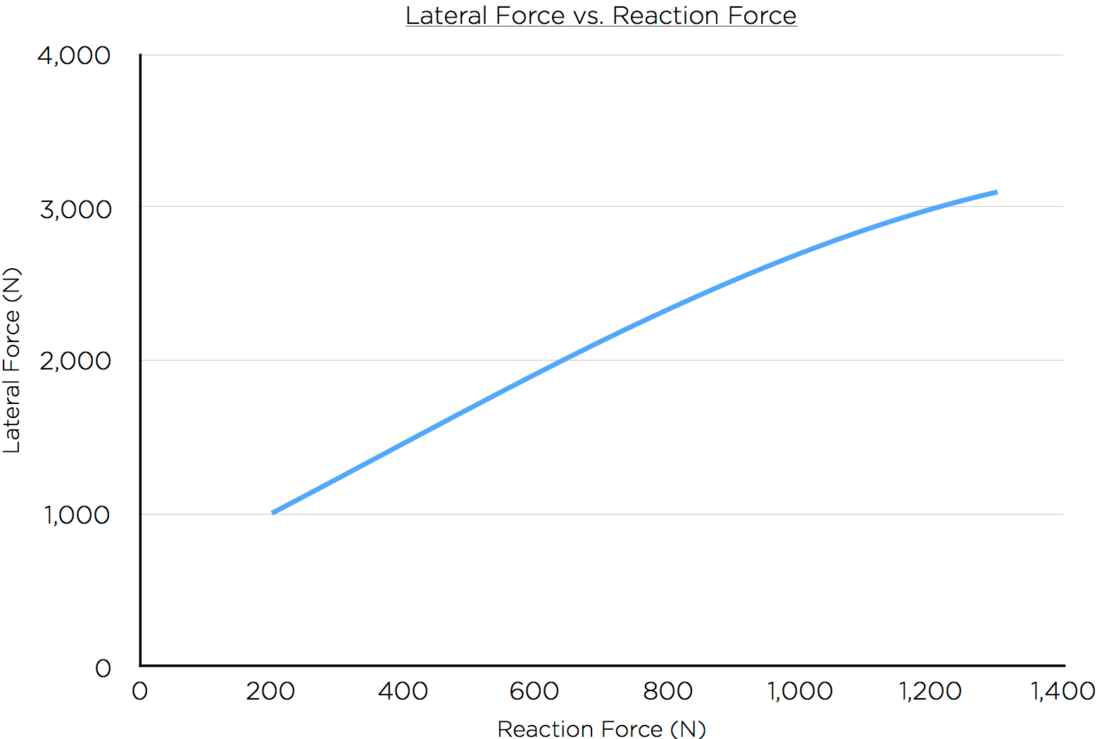 Chart 1: Non-linear relationship between lateral tyre force and vertical load