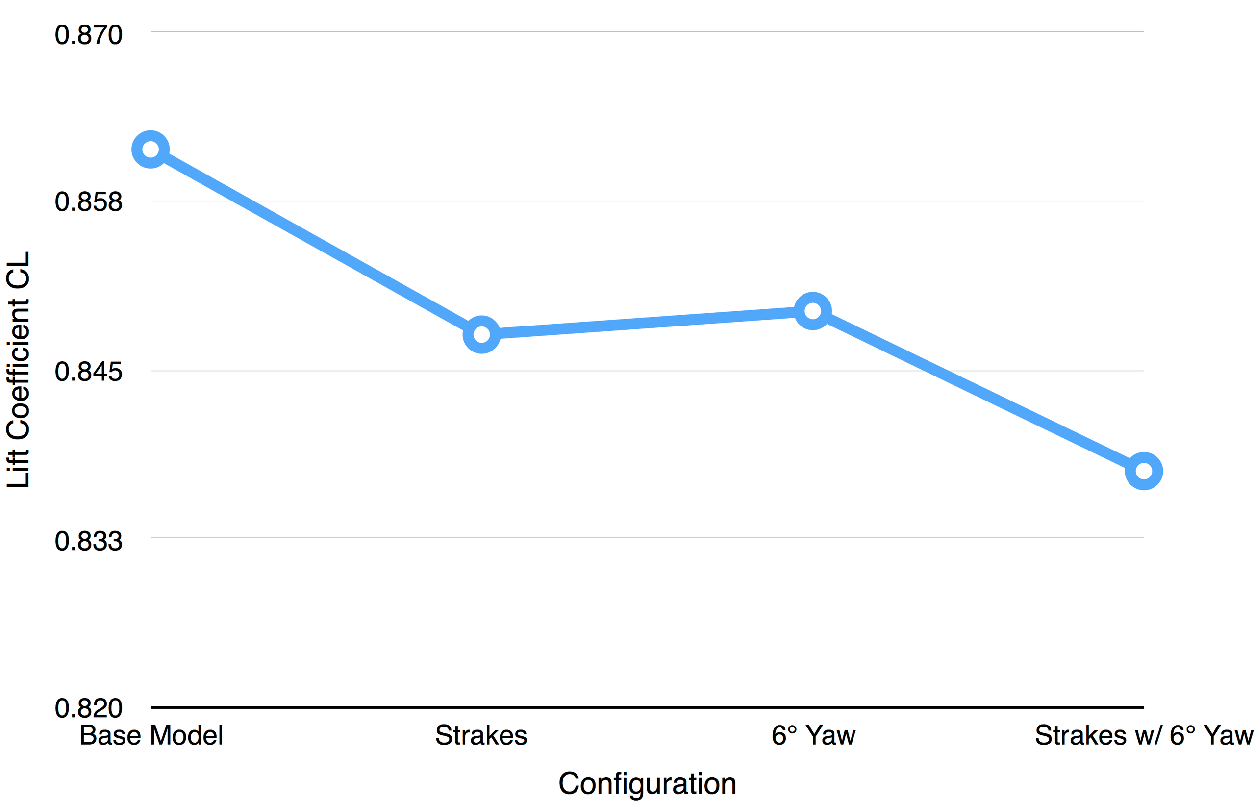 Chart 3: Diffuser lift coefficient vs yaw angle comparing the base configuration against the straked diffuser