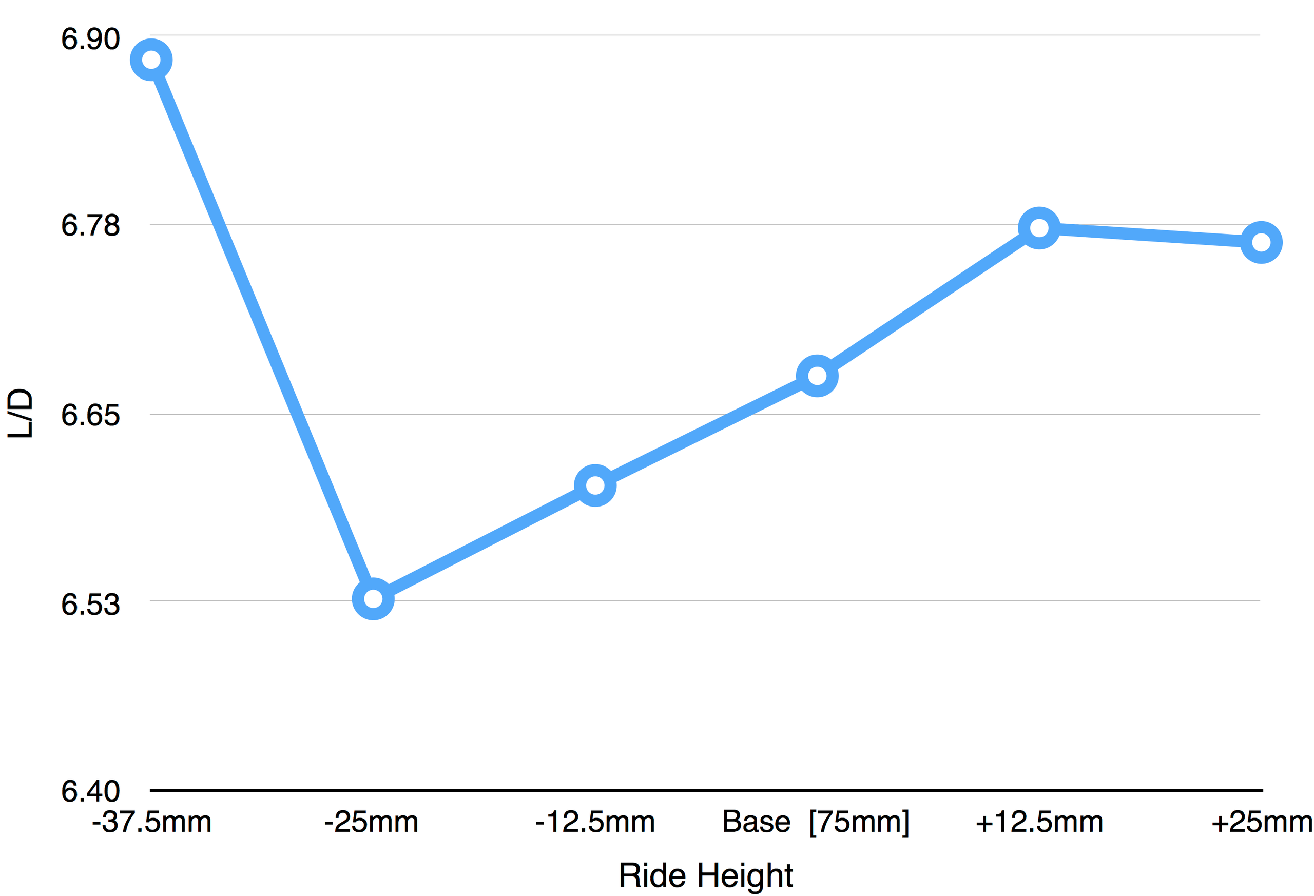Chart 2: Graph showing aerodynamic efficiency (L/D ratio) as a function of ride height