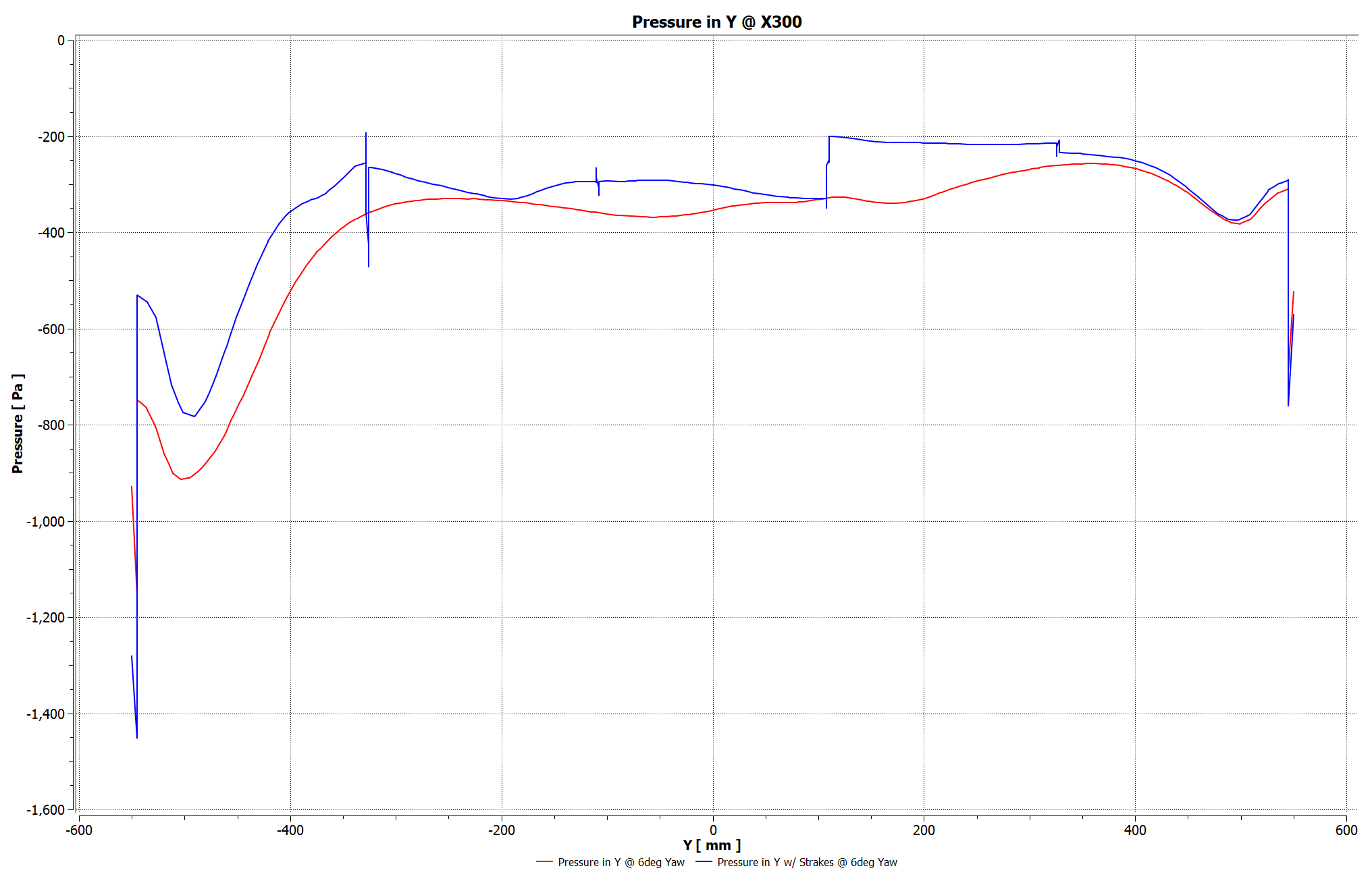 Chart 4: Pressure distribution across diffuser width comparing base and straked configurations under 6 degrees of yaw