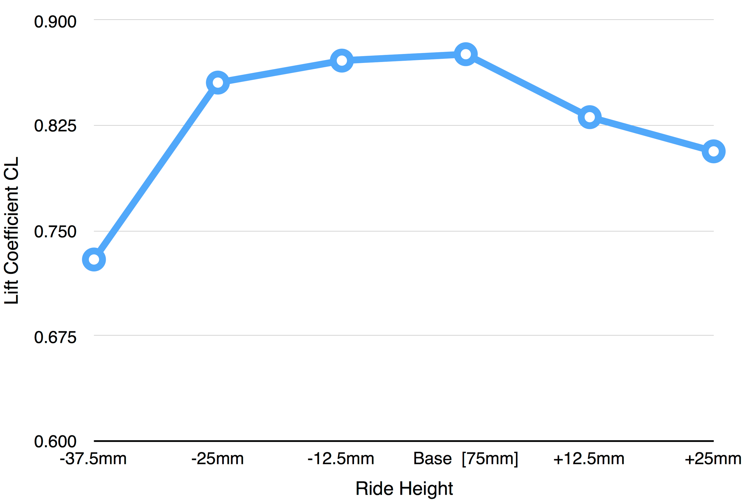 Chart 1: Graph showing lift coefficient as a function of ride height, with peak downforce at the base 75mm ride height