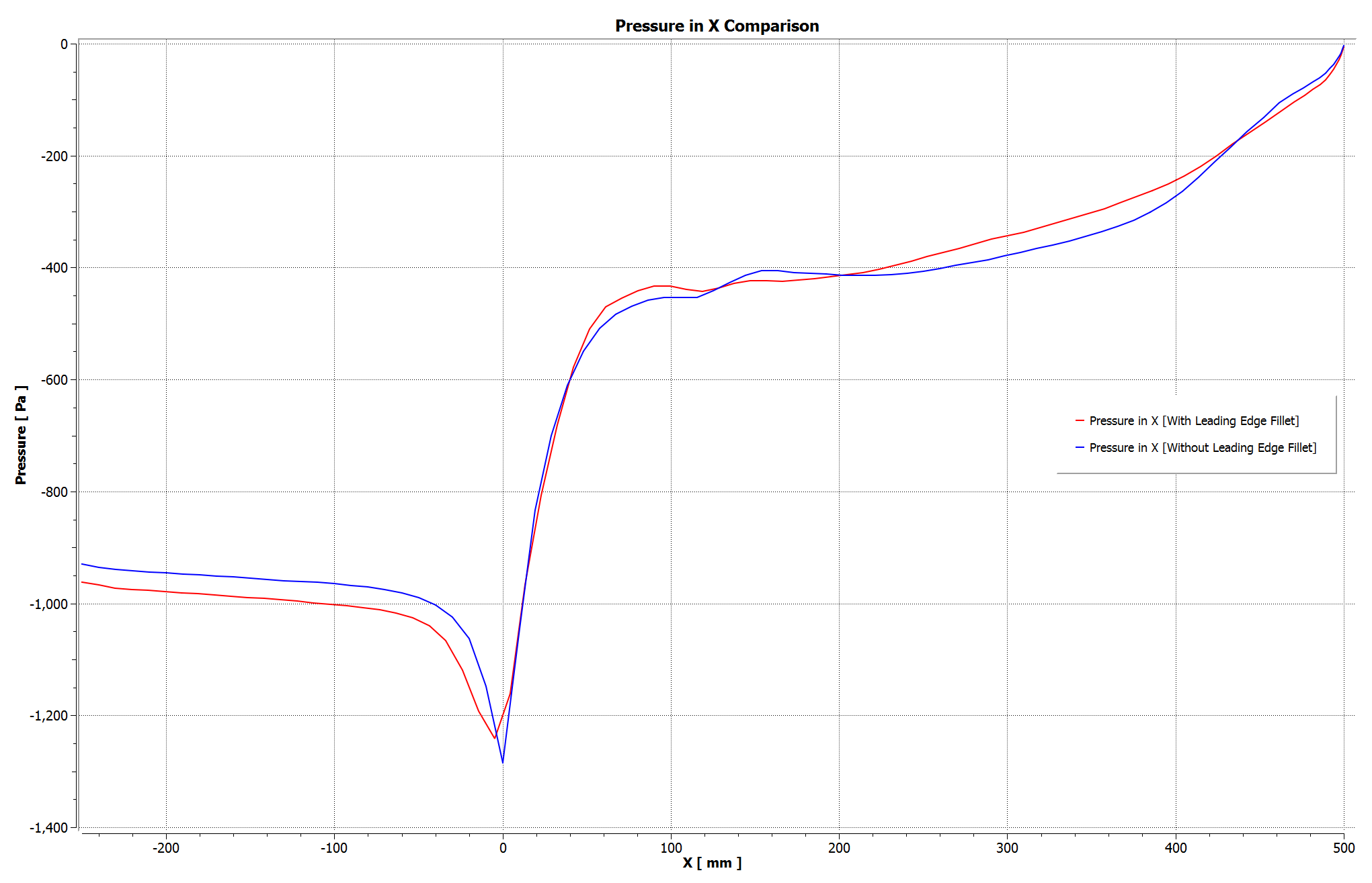 Chart 4: Overlay of diffuser performance with leading edge fillet (red) and without (blue), showing sharper separation without the fillet