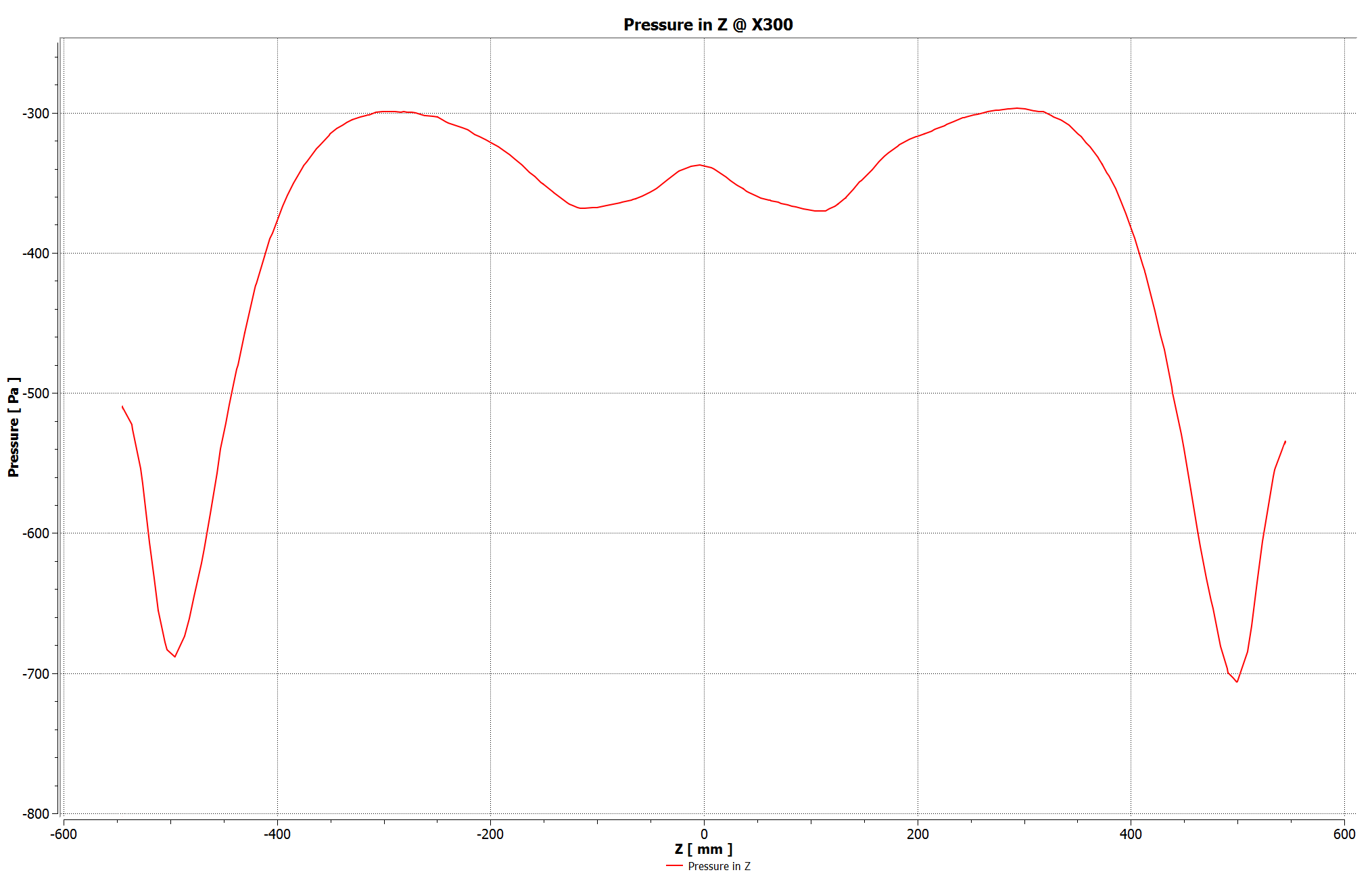 Chart 2: Pressure profile across the diffuser width at 300mm along its length, showing the influence of separated flow