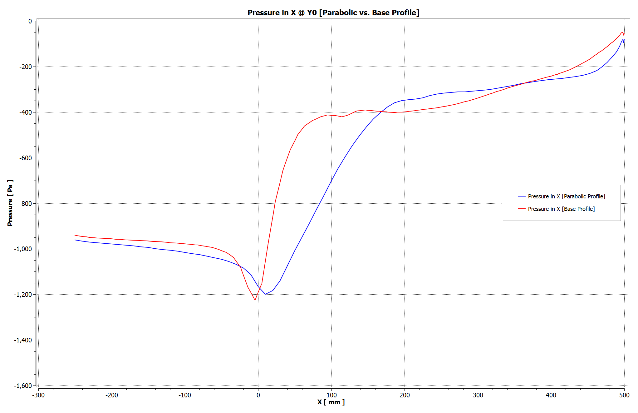 Chart 5: Pressure distribution overlay comparing parabolic (blue) and base (red) diffuser profiles, showing delayed separation with the parabolic geometry