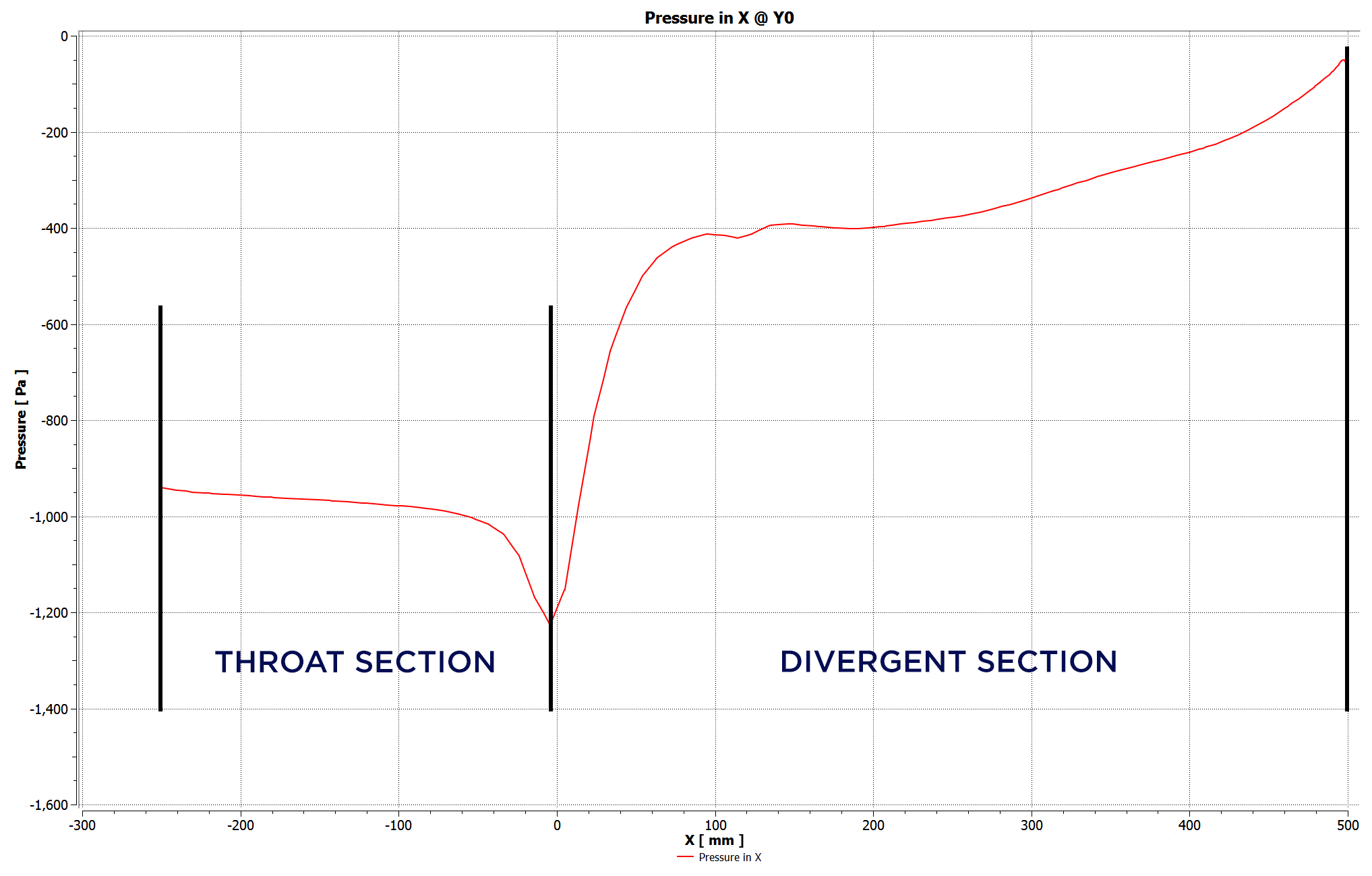 Chart 1: Pressure distribution along dimension X of the diffuser