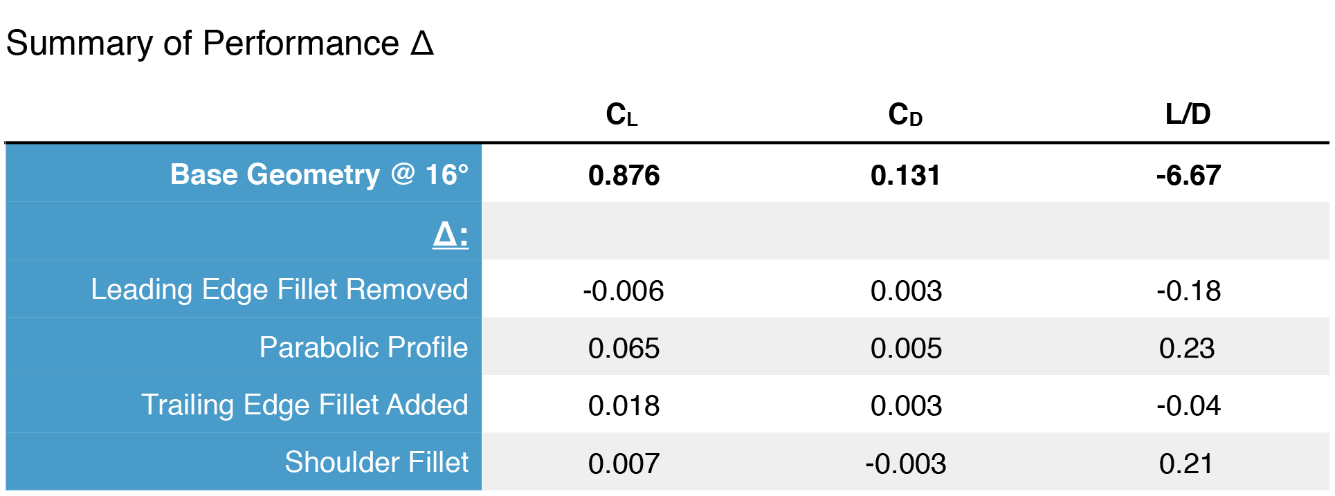Summary results table of the diffuser geometry sensitivity study showing CL, CD and L/D for each configuration tested