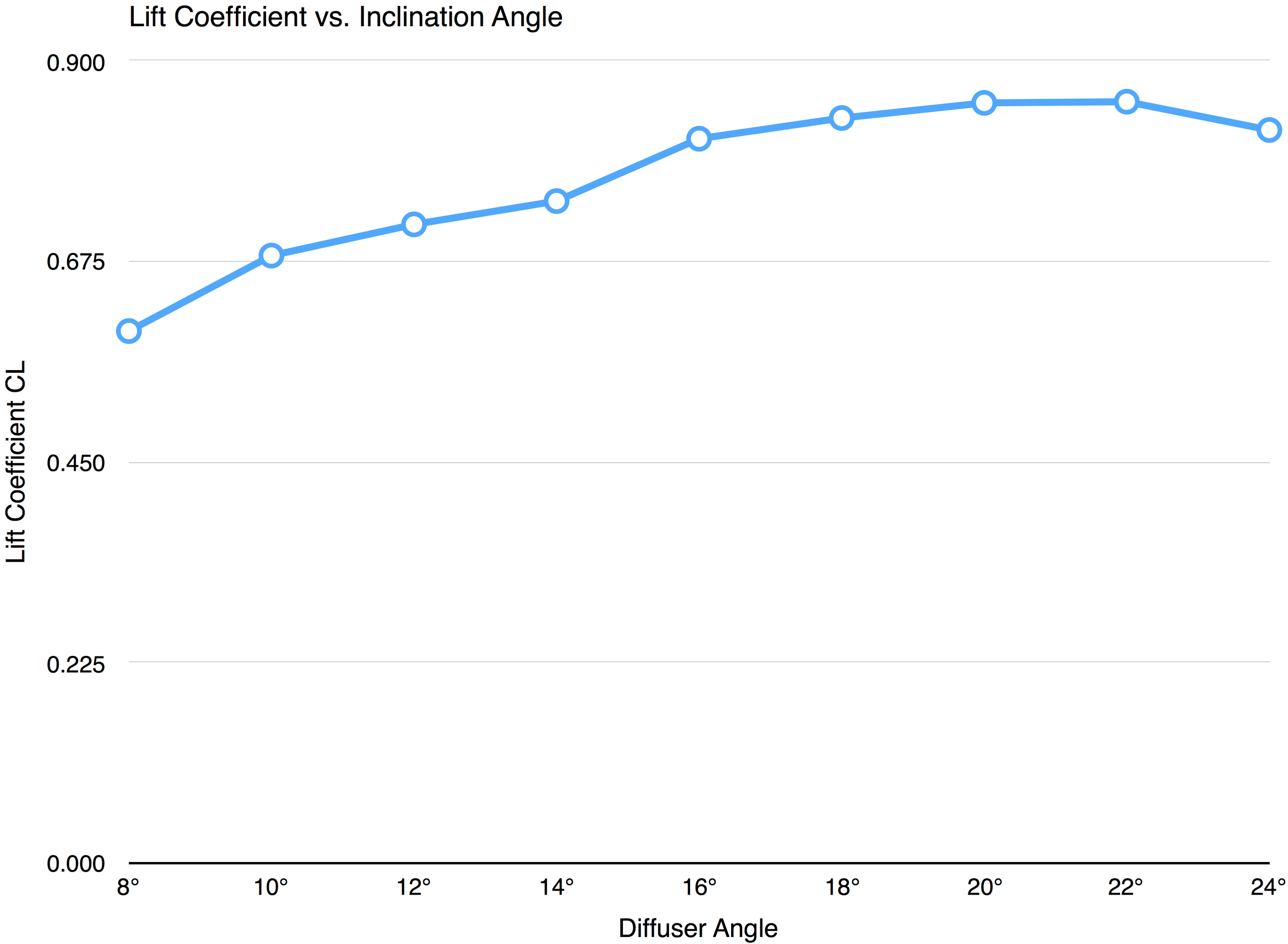 Chart 3: Lift coefficient plotted against diffuser angle, showing peak performance at approximately 16 degrees