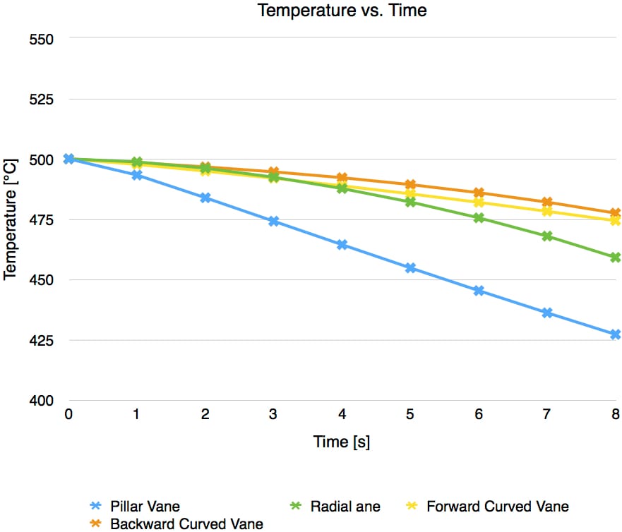 Chart 1: Temperature plot showing heat dissipation over elapsed time for each brake rotor vane configuration