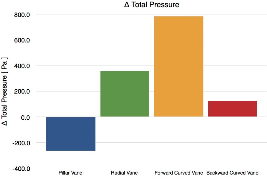 Chart 5: Change in total air pressure from rotor inlet to outlet for each brake rotor vane configuration