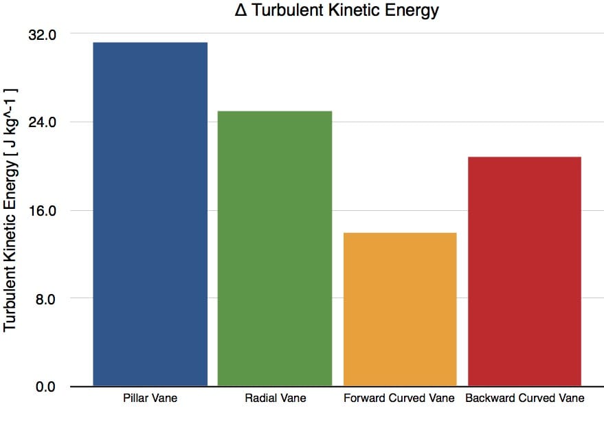 Chart 6: Change in turbulent kinetic energy from rotor inlet to outlet for each brake rotor vane configuration