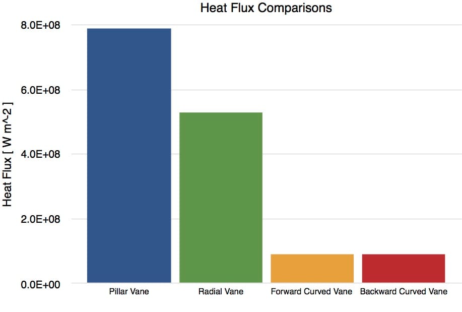 Chart 4: Heat flux comparison at 5 seconds elapsed for each brake rotor vane configuration, confirming temperature data trends