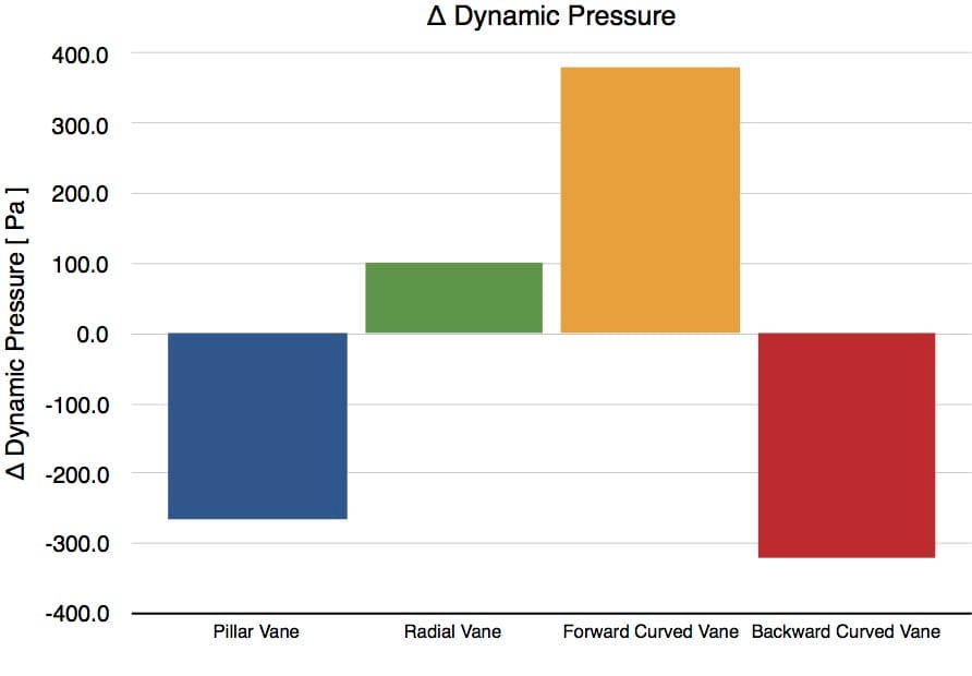 Chart 7: Change in dynamic pressure from rotor inlet to outlet for each brake rotor vane configuration