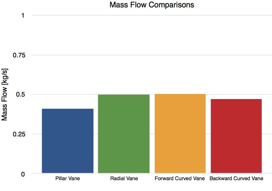 Chart 3: Mass flow comparison at 8 seconds elapsed for each brake rotor vane configuration