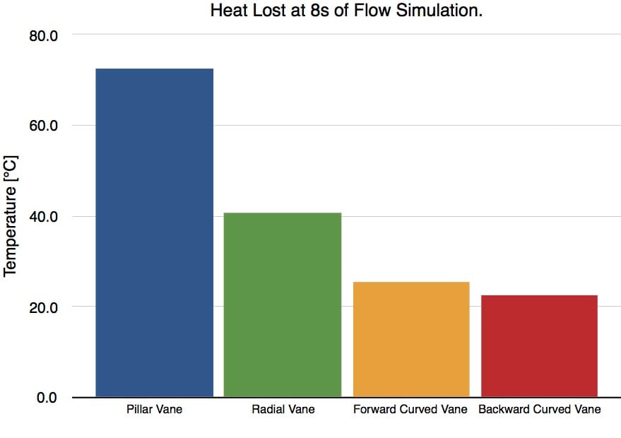 Chart 2: Bar chart comparing total heat loss at 8 seconds elapsed for each brake rotor vane configuration
