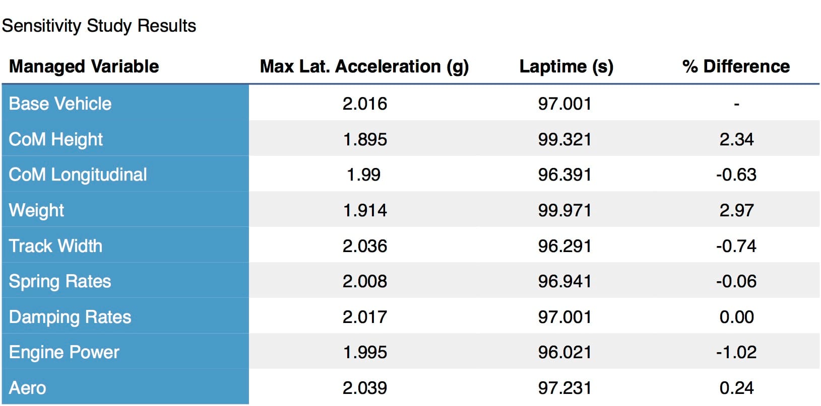 Bar chart showing lap time sensitivity results — vehicle weight and CoM height produce the largest change in lap time