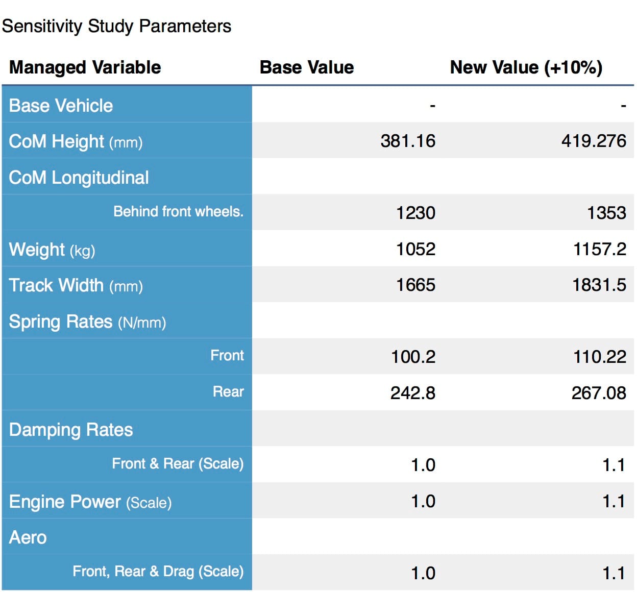 Sensitivity study parameters table showing base and +10% values for CoM height, weight, track width, spring rates, damping, engine power and aero