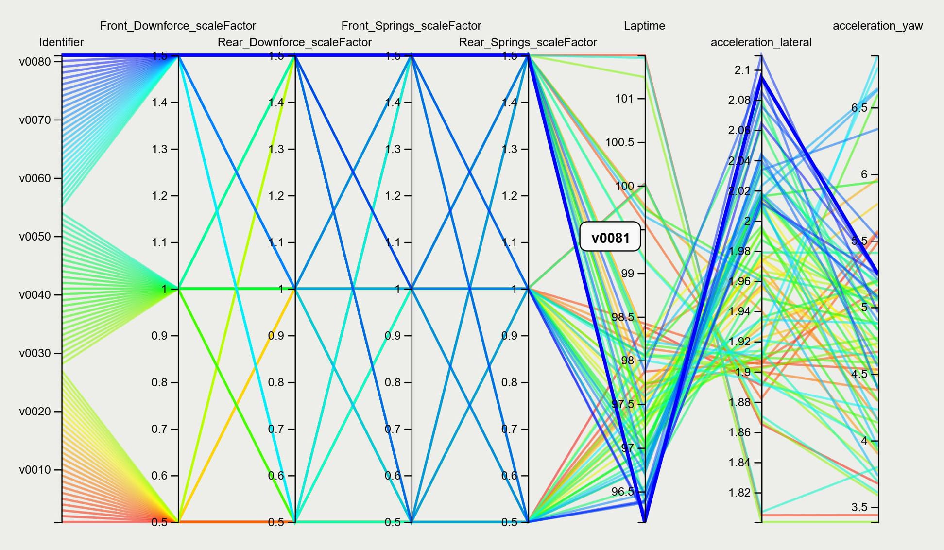 Full-factorial experimental design plot showing the combination of setup variants simulated in the lap time study