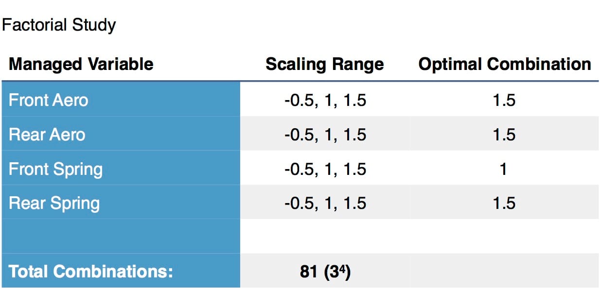 Setup parameters and ±0.5 scaling factors for the full-factorial lap time simulation study