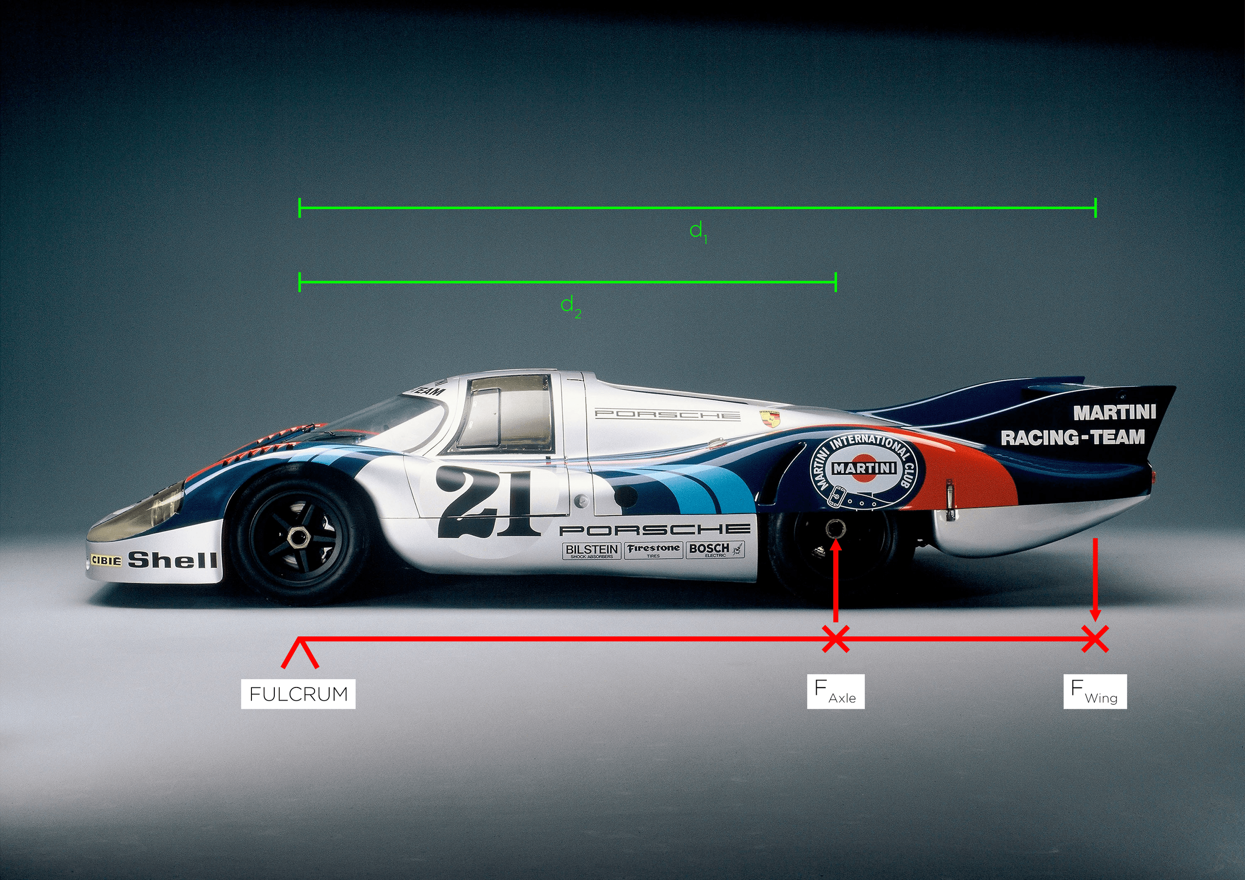Porsche 917 LH Longtail diagram showing lever arm dimensions d1 and d2 between the rear axle, rear wing and front fulcrum