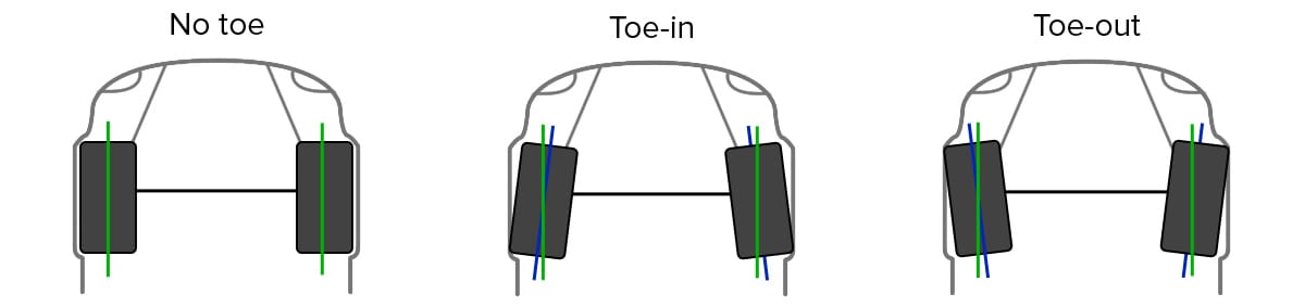 Diagram illustrating the three wheel toe configurations: no toe (neutral), toe-in, and toe-out