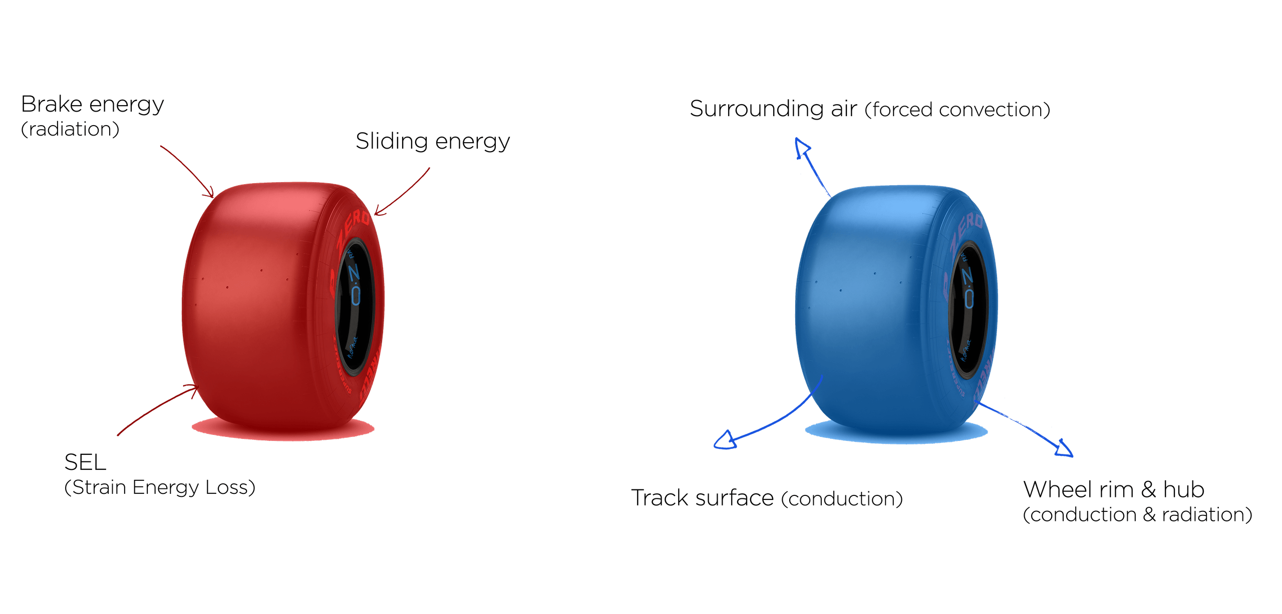 Describing mechanisms of heat transfer in and out of racing tyres