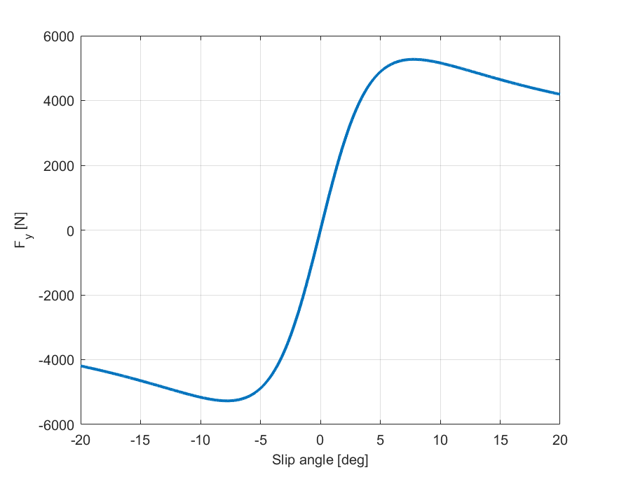 Chart for slip angle vs. force