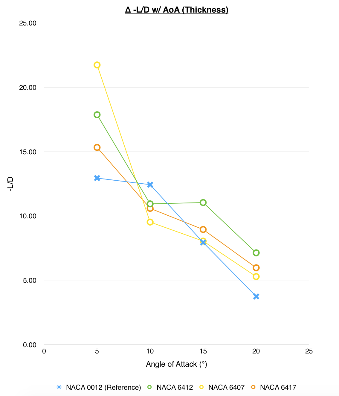 Chart 6: Aerodynamic efficiency vs angle of attack for variation in aerofoil thickness