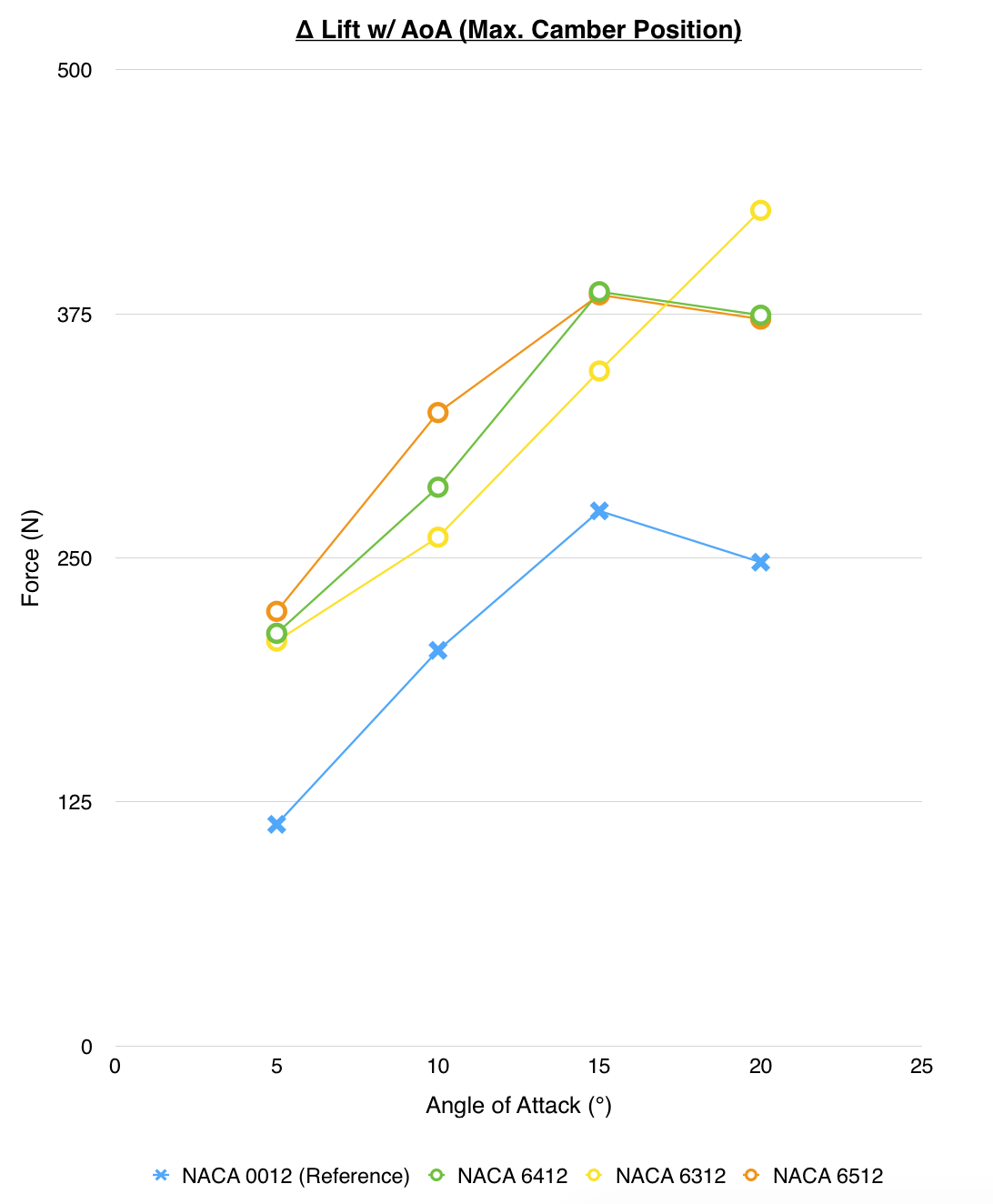 Chart 3: Lift force vs angle of attack for variation in maximum camber position showing rearward position stalling at high AoA