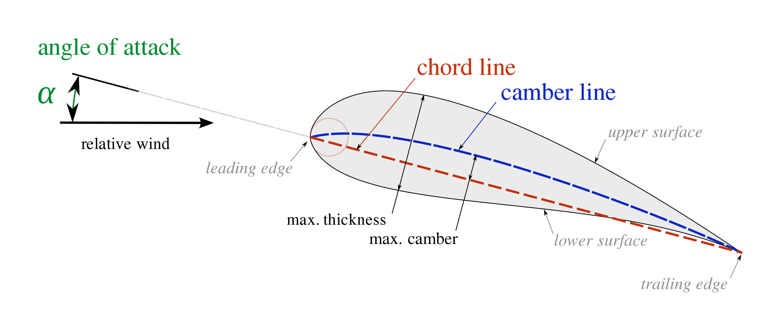 Figure 1: Aerofoil terminology diagram showing camber, position of maximum camber and thickness