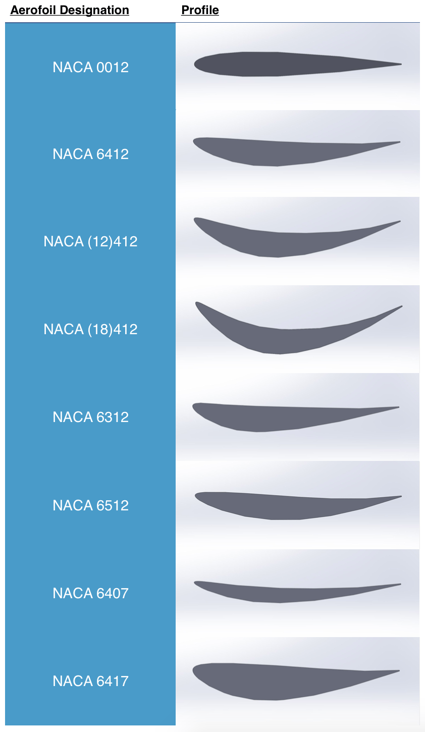 Table 1: Test wing profiles showing the NACA aerofoil sections evaluated at 0 degrees angle of attack