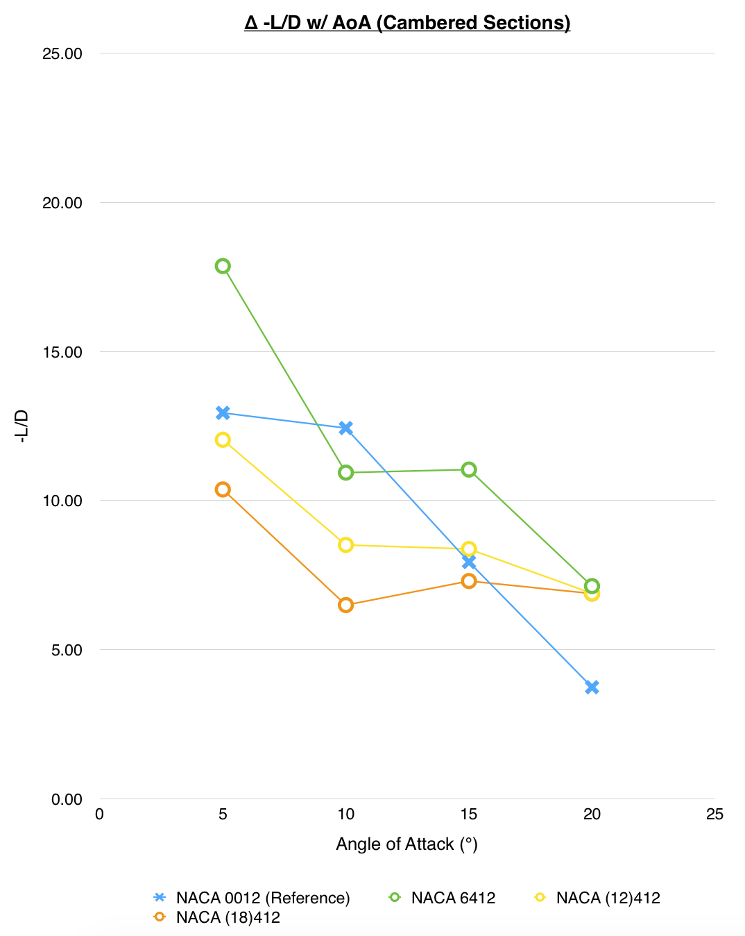 Chart 2: Aerodynamic efficiency vs angle of attack for variation in aerofoil camber
