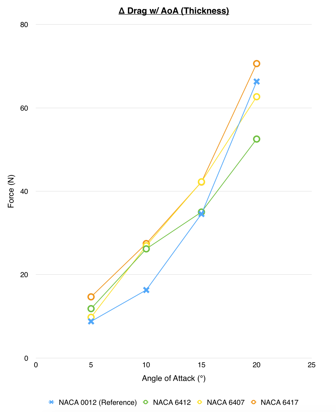 Chart 5: Drag force vs angle of attack for variation in aerofoil thickness