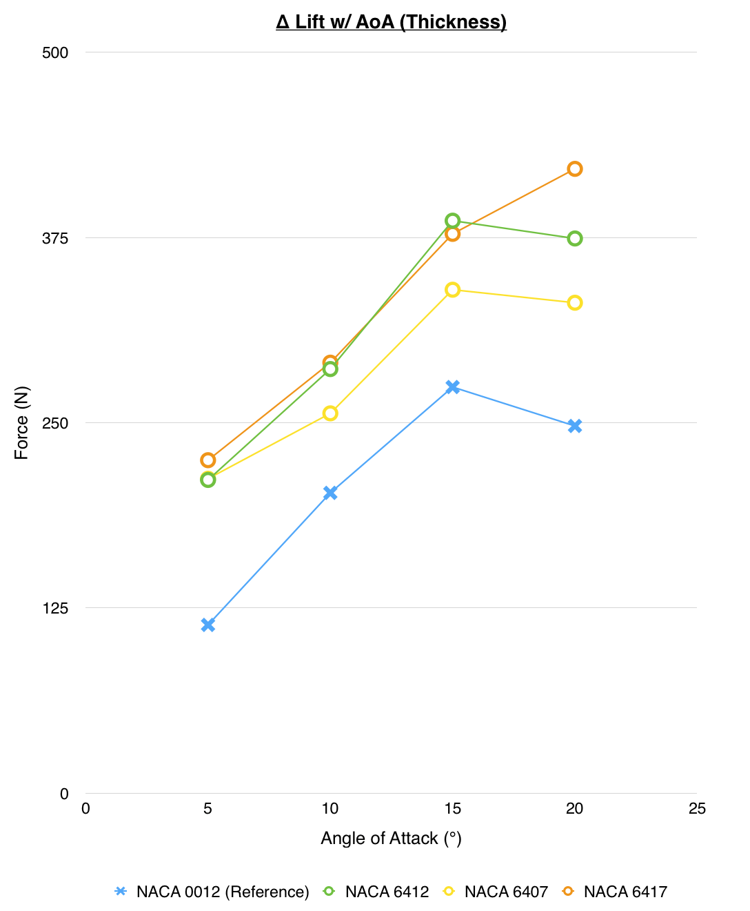 Chart 4: Lift force vs angle of attack for variation in aerofoil thickness