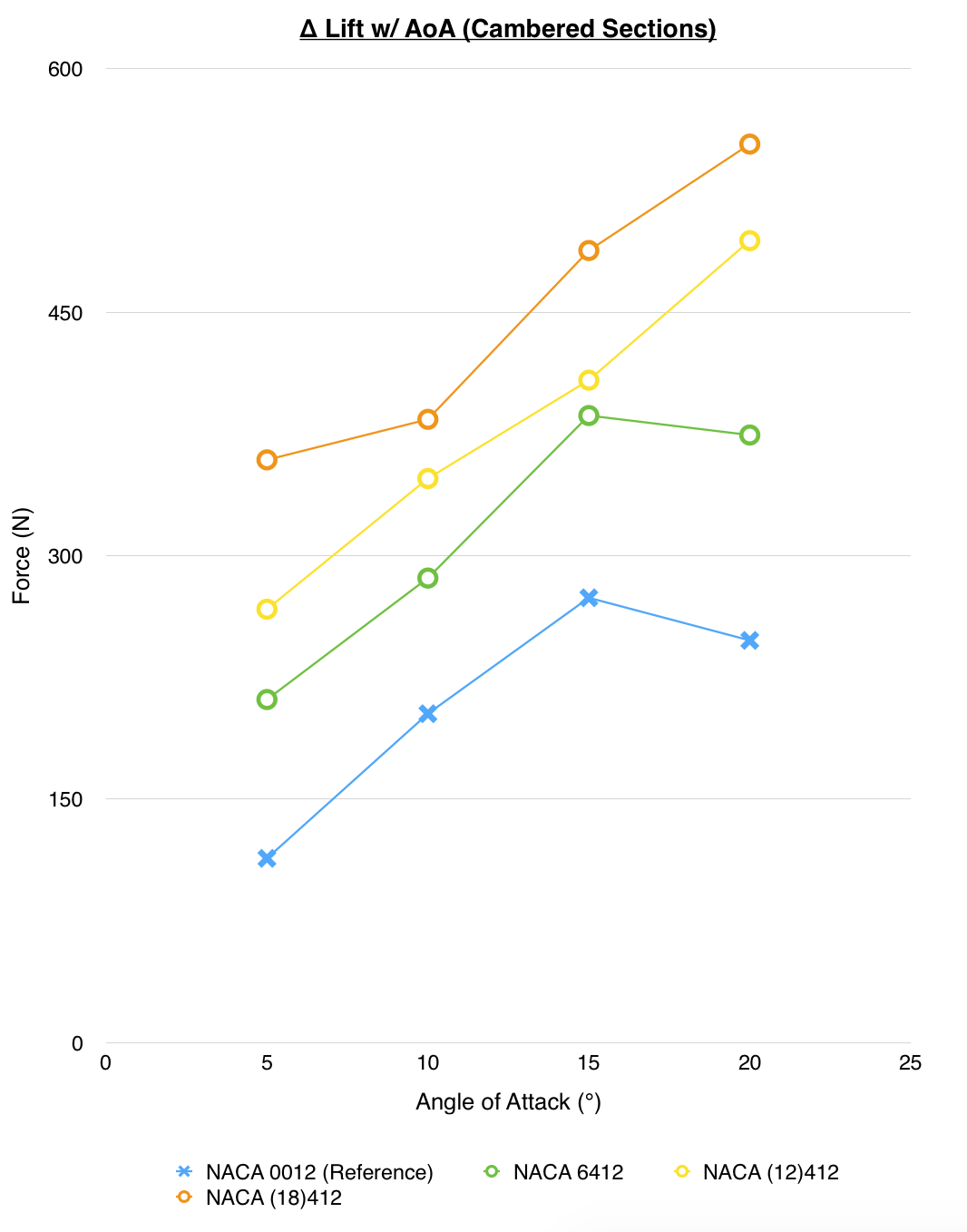 Chart 1: Lift force vs angle of attack for different aerofoil camber values, showing higher camber producing more lift