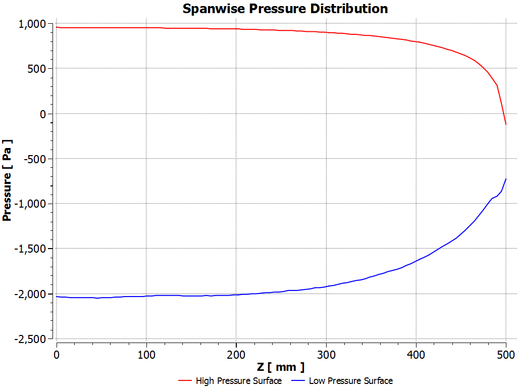 Chart 7: Spanwise surface pressure distribution from 3D simulation showing pressure reduction towards the wingtip (half span shown)