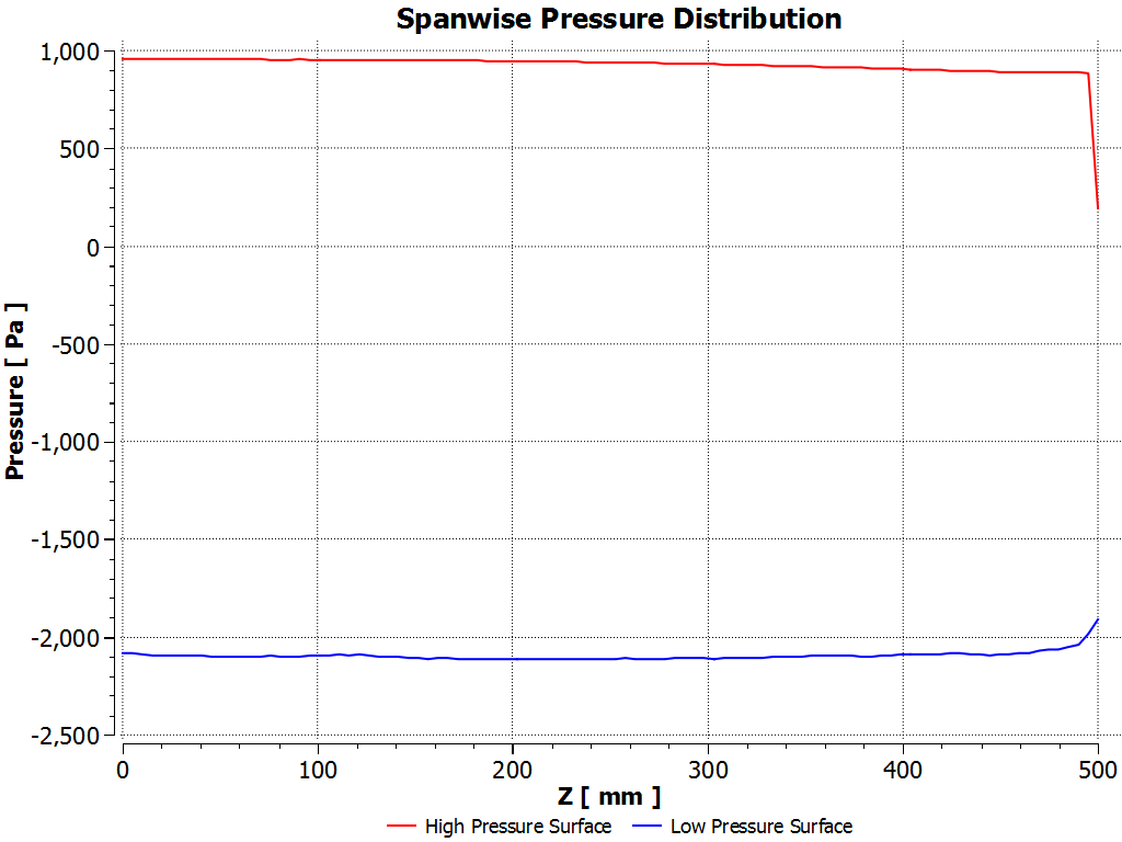 Chart 8: Spanwise pressure distribution showing the improvement in uniformity when endplates are included in the rear wing design