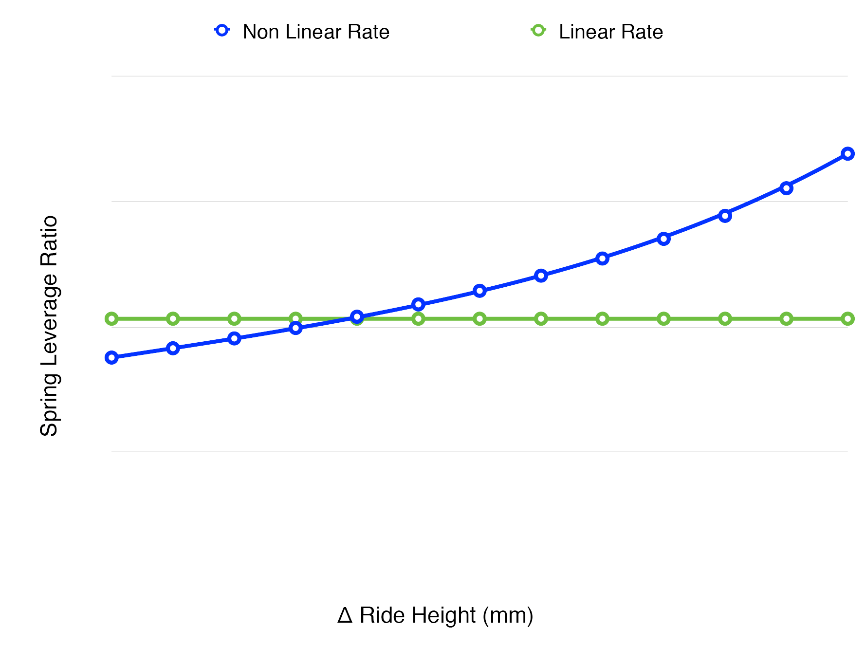Chart comparing leverage versus ride height for non-linear progressive suspension versus linear suspension configurations