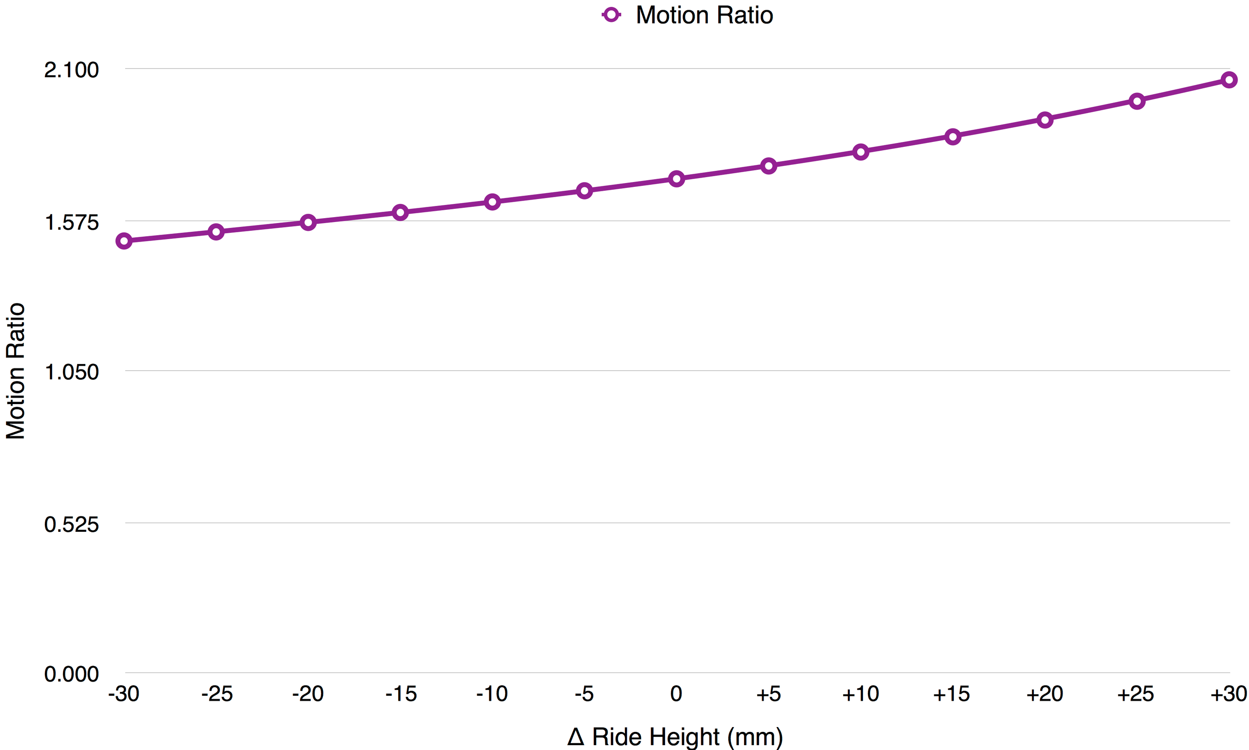 Chart 3: Motion ratio versus ride height for the worked bell crank example