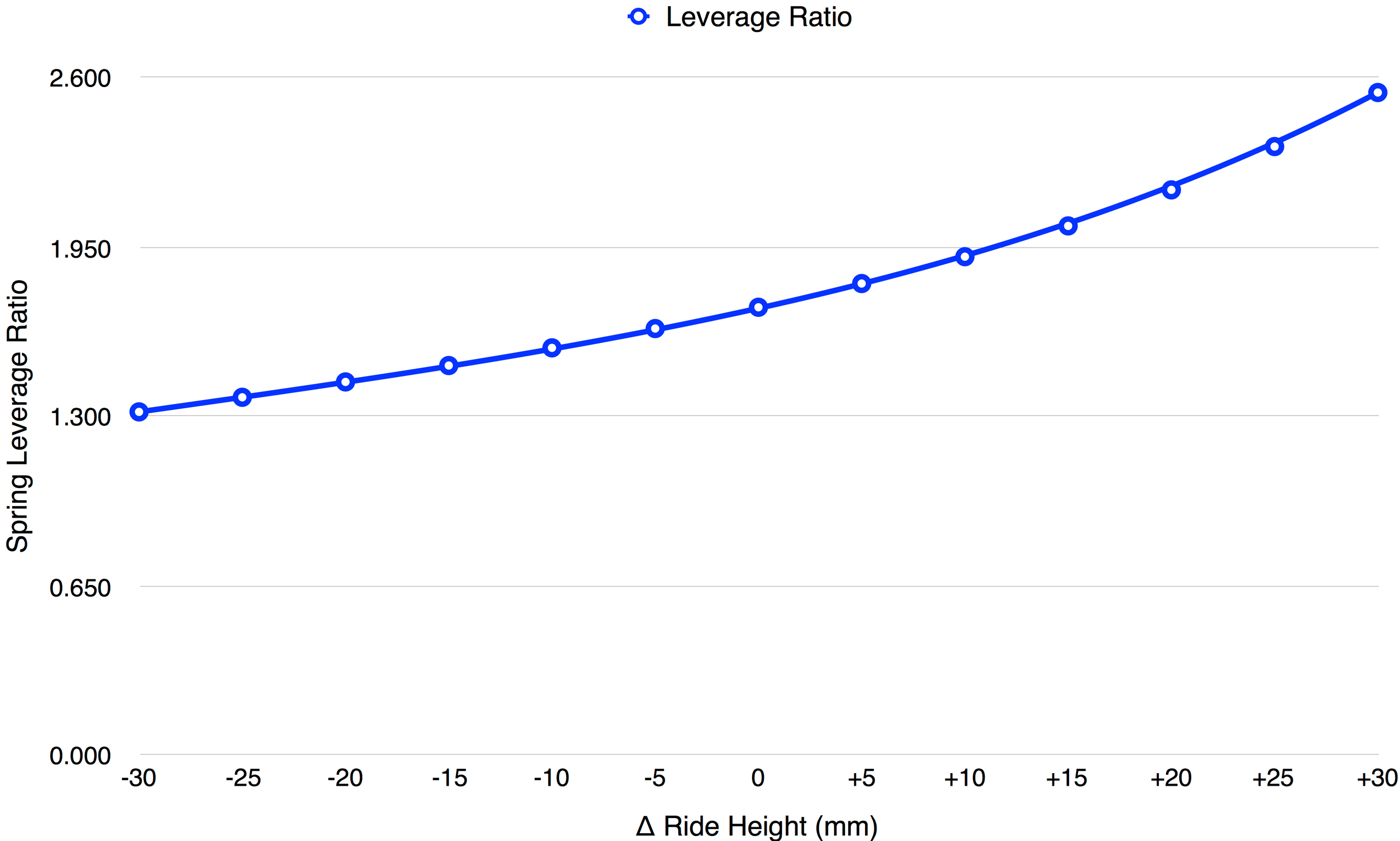 Chart 2: Leverage ratio versus ride height for the worked bell crank example demonstrating a progressive rising rate