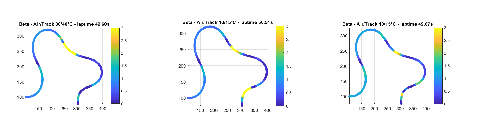 Visual representation of lower track temperature impact on performance and the RIDEsuite-suggested setup changes
