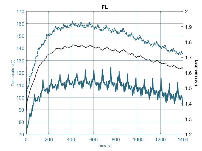 Chart showing typical tyre thermal evolution over a track session — inner liner temperature, tread core temperature and inflation pressure