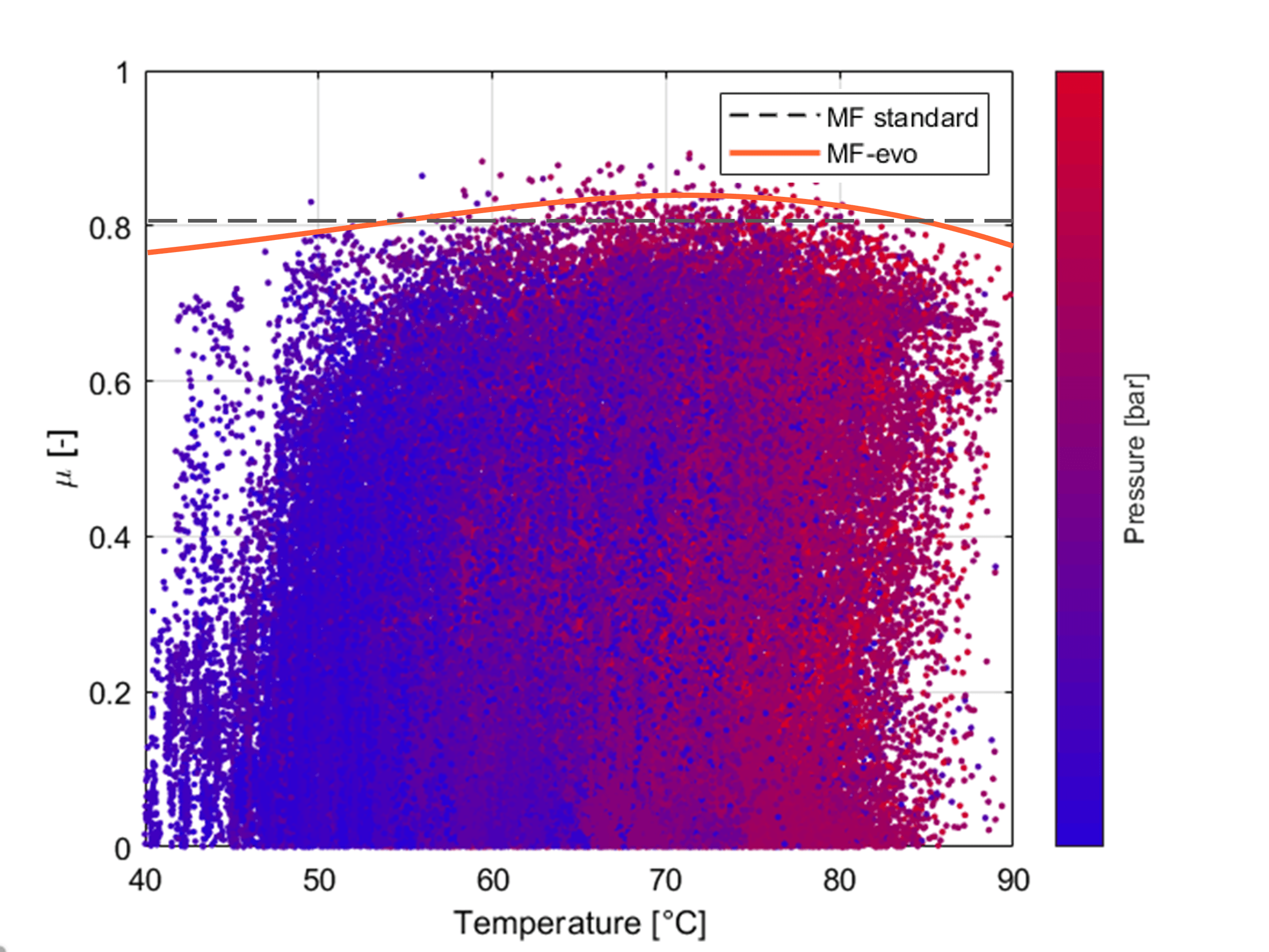 MegaRide surface plot of the relationship between tread core temperature, inflation pressure and grip coefficient