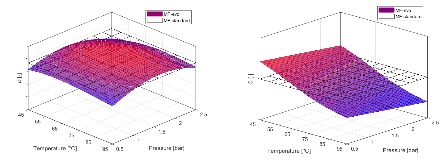 Surface plots comparing friction coefficient and cornering stiffness as functions of tread temperature for standard MF versus MF-evo models