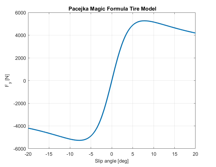Pacejka Magic Formula tyre curve showing the non-linear relationship between lateral force and slip angle