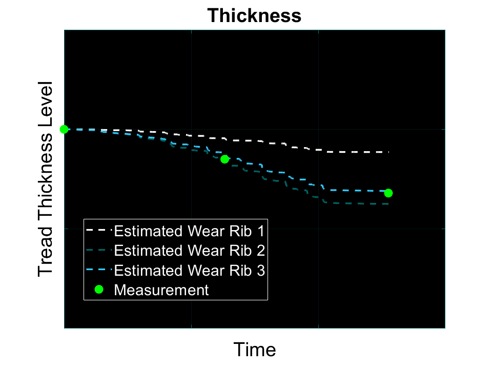 Chart comparing weaRIDE model estimated tyre wear rate against measured wear data