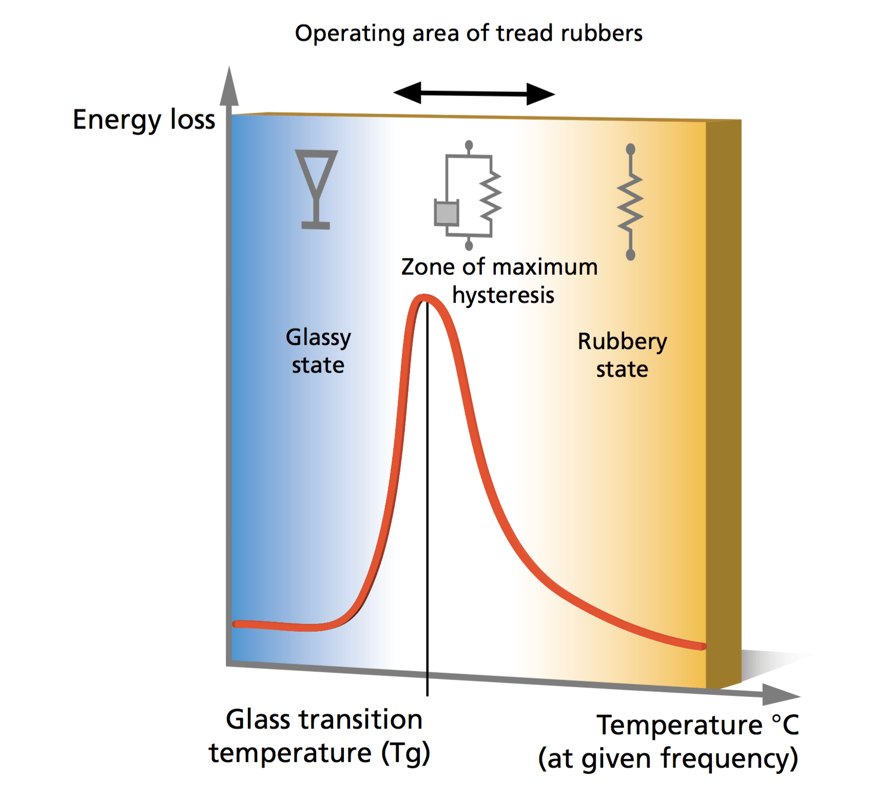 Graph of energy dissipation versus temperature in tyre rubber, showing the hysteresis peak at maximum grip