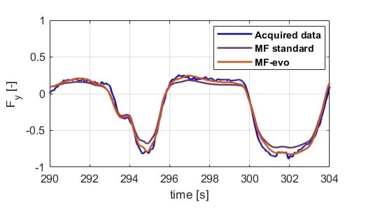 Comparison of lateral acceleration from MF-evo model against real racecar acquired data and the standard MF model