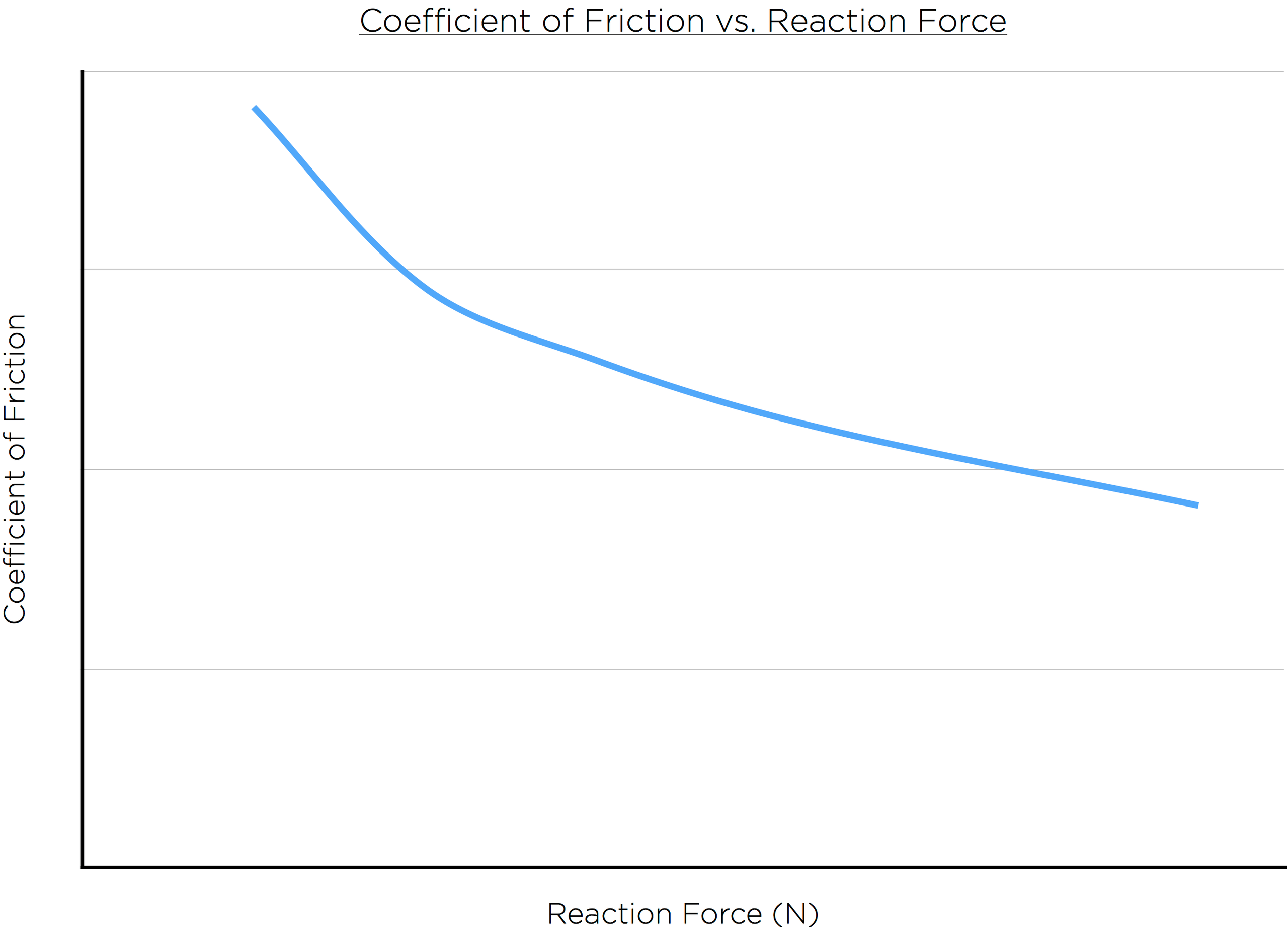 Chart showing the non-linear relationship between coefficient of friction and tyre reaction force
