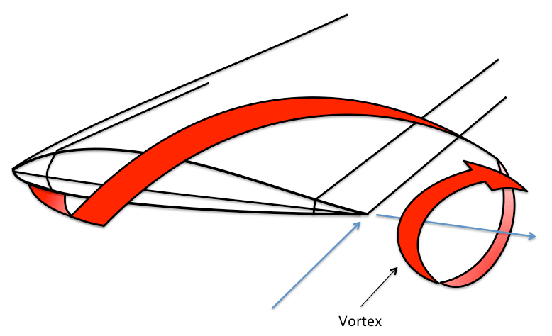 Diagram of an aerofoil wing showing a vortex forming at the wing tip where high and low pressure air interacts