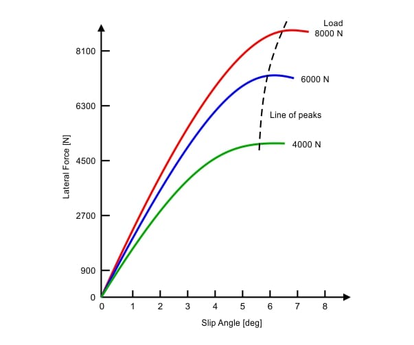 Tyre load sensitivity chart showing the non-linear relationship between lateral force and vertical load with delayed slip angle peaks